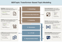BERTopic aplica modelagem de tópicos com transformers em machine learning